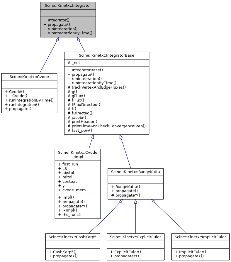 Inheritance graph