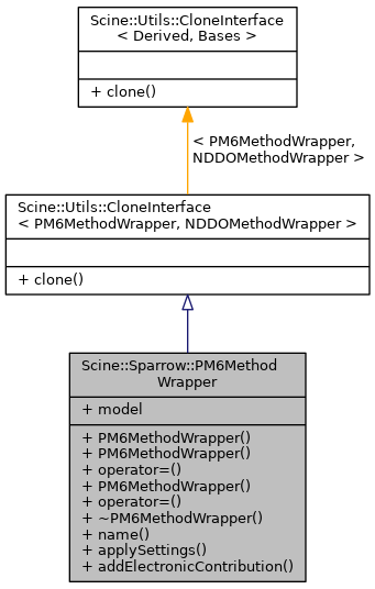 Inheritance graph