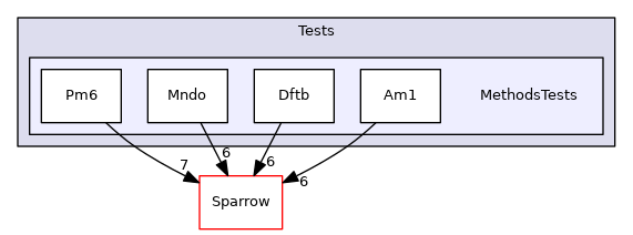 src/Sparrow/Tests/MethodsTests