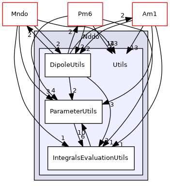 src/Sparrow/Sparrow/Implementations/Nddo/Utils