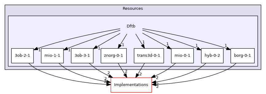 src/Sparrow/Sparrow/Resources/Dftb