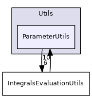 src/Sparrow/Sparrow/Implementations/Nddo/Utils/ParameterUtils