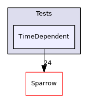 src/Sparrow/Tests/TimeDependent