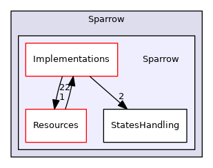 src/Sparrow/Sparrow