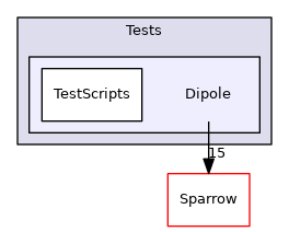 src/Sparrow/Tests/Dipole