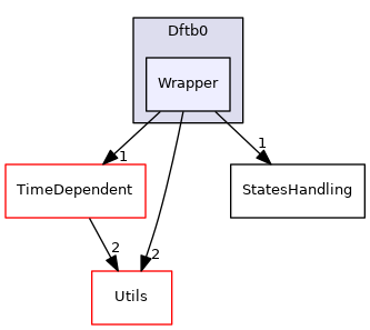 src/Sparrow/Sparrow/Implementations/Dftb/Dftb0/Wrapper