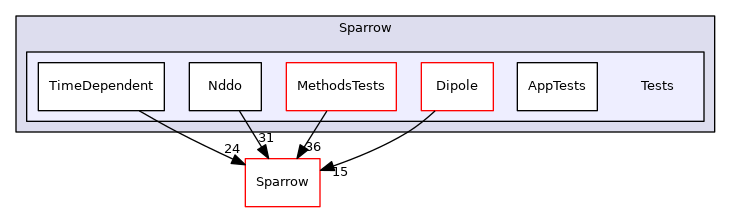 src/Sparrow/Tests