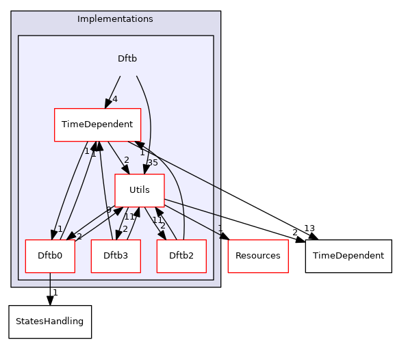 src/Sparrow/Sparrow/Implementations/Dftb