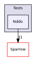 src/Sparrow/Tests/Nddo