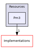 src/Sparrow/Sparrow/Resources/Pm3