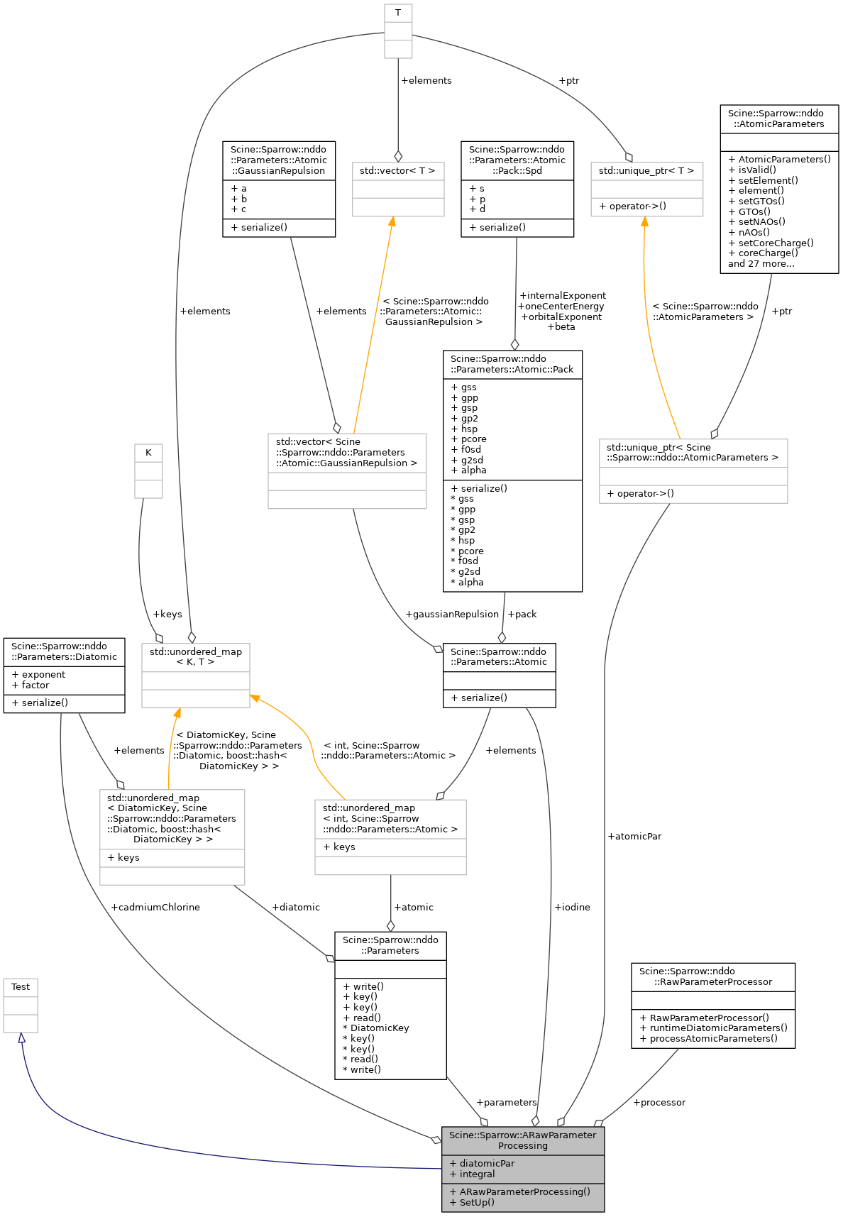 Collaboration graph