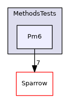 src/Sparrow/Tests/MethodsTests/Pm6