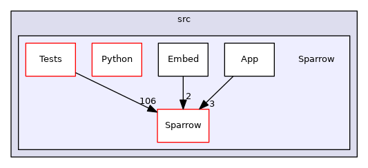 src/Sparrow