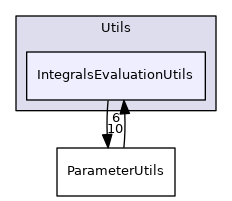 src/Sparrow/Sparrow/Implementations/Nddo/Utils/IntegralsEvaluationUtils