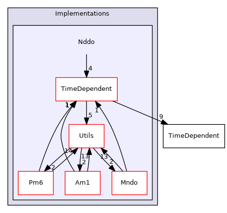 src/Sparrow/Sparrow/Implementations/Nddo