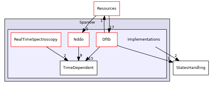 src/Sparrow/Sparrow/Implementations