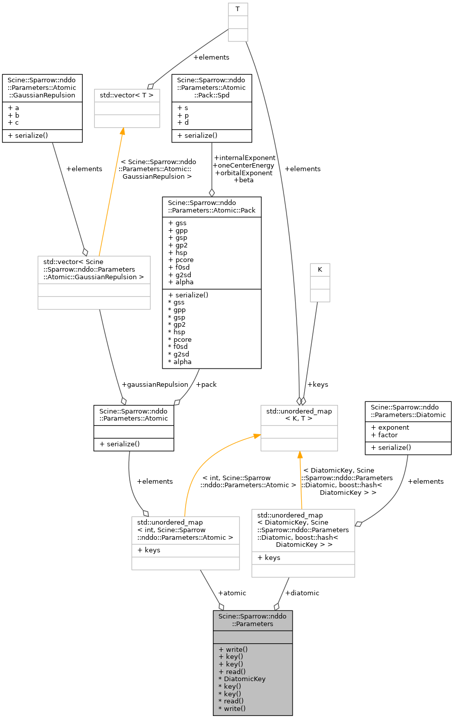 Collaboration graph