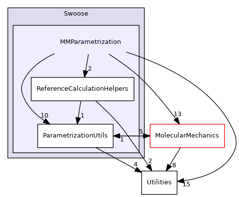 src/Swoose/Swoose/MMParametrization