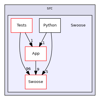 src/Swoose